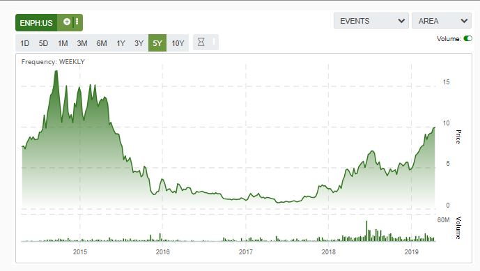 Enphase energy voll unter Strom 1107217