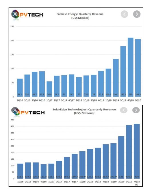 Enphase energy voll unter Strom 1187759