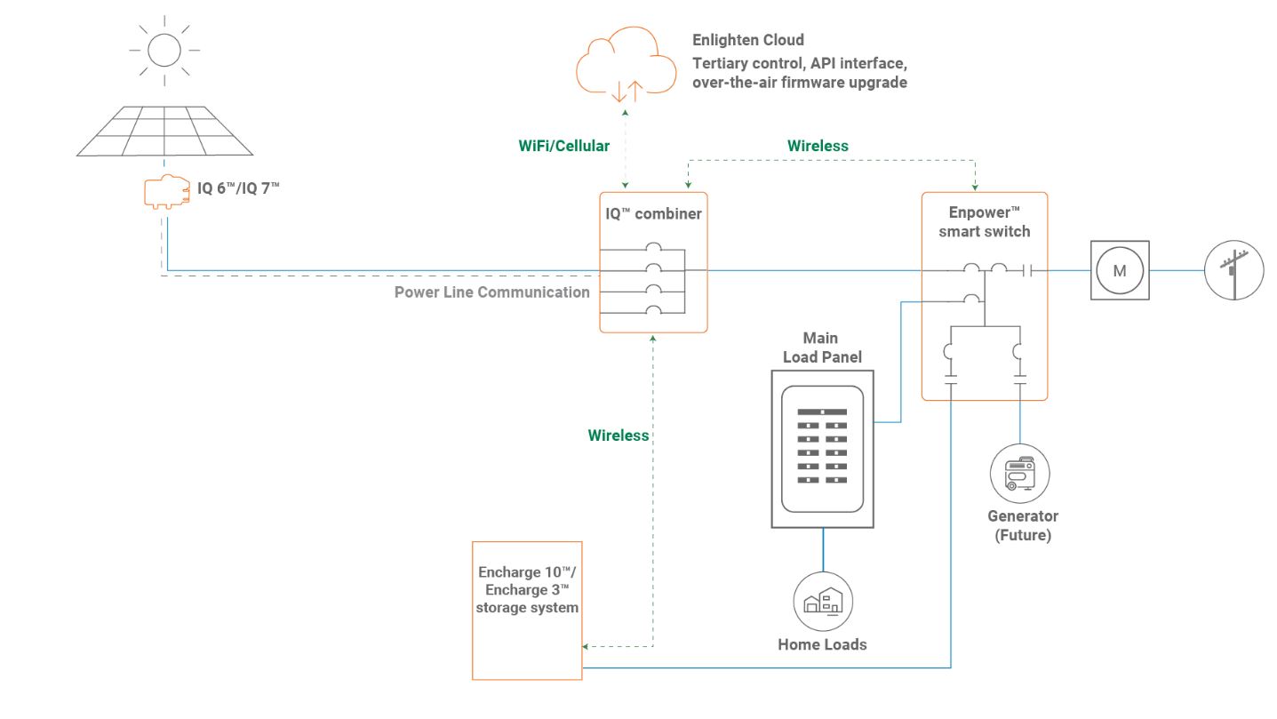 Enphase energy voll unter Strom 1145402