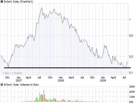 ENTECH SOLAR Ex Worldwater und die Zukunft! 250945