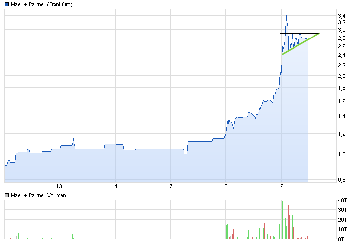 Maier und Partner AG WKN A1MMCY die 1000% Rallye? 696532