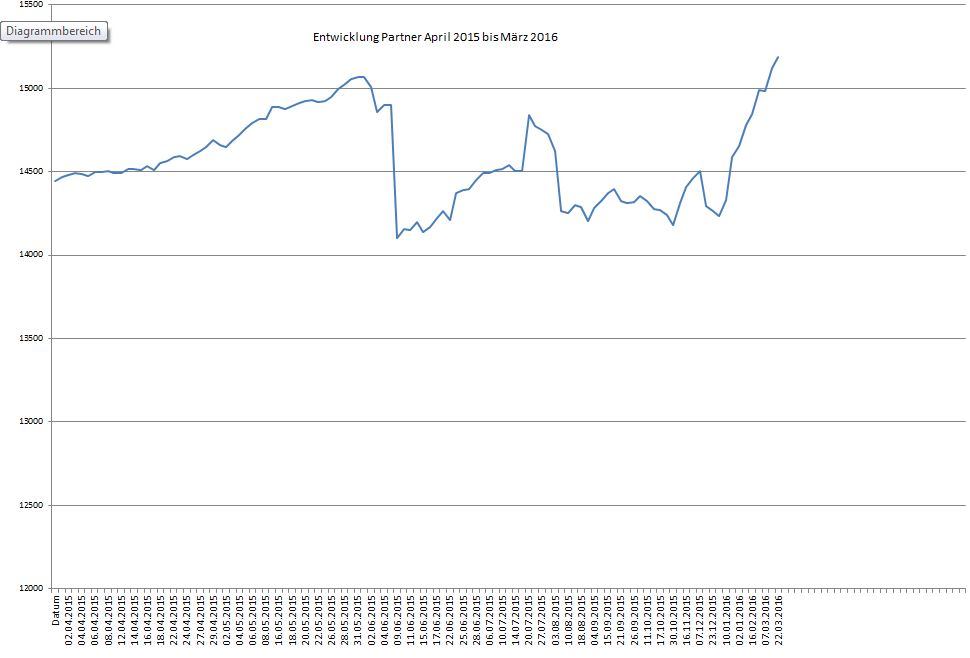 Umsatzentwicklung bei My-Hammer (Abacho) 904516