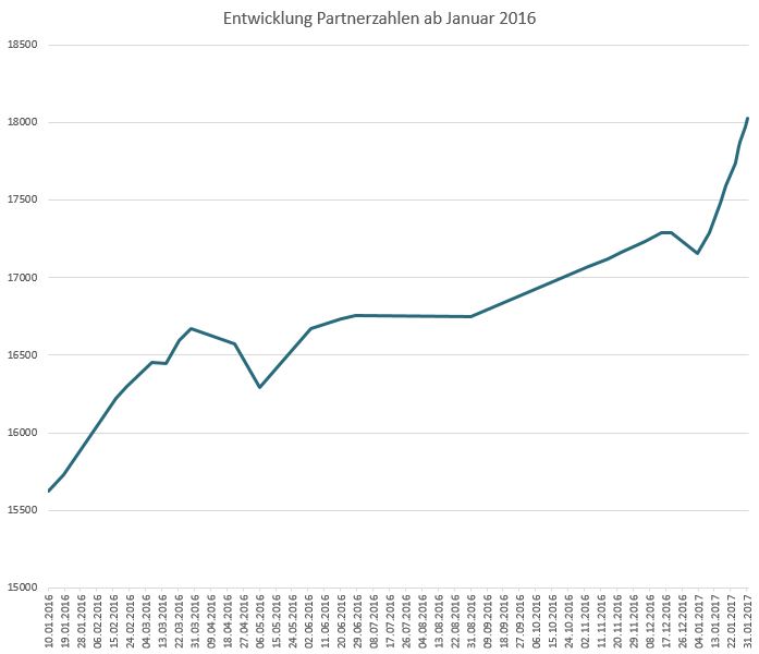 Umsatzentwicklung bei My-Hammer (Abacho) 968489