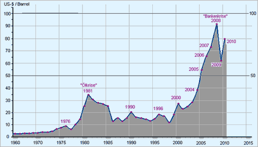 Das Erdöl hat keine Zukunft 889617