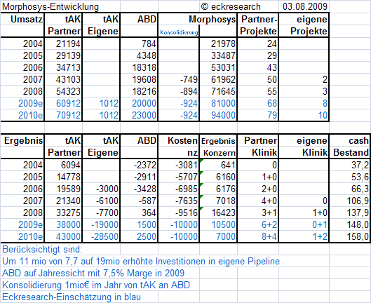 Morphosys: Sichere Gewinne und Milliardenpotential 250093