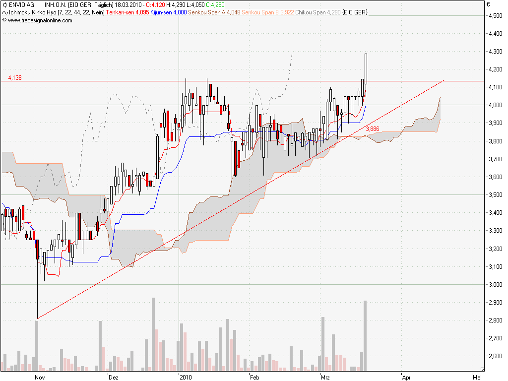Envio......Entsorgung PCB-haltiger Transformatoren 307420