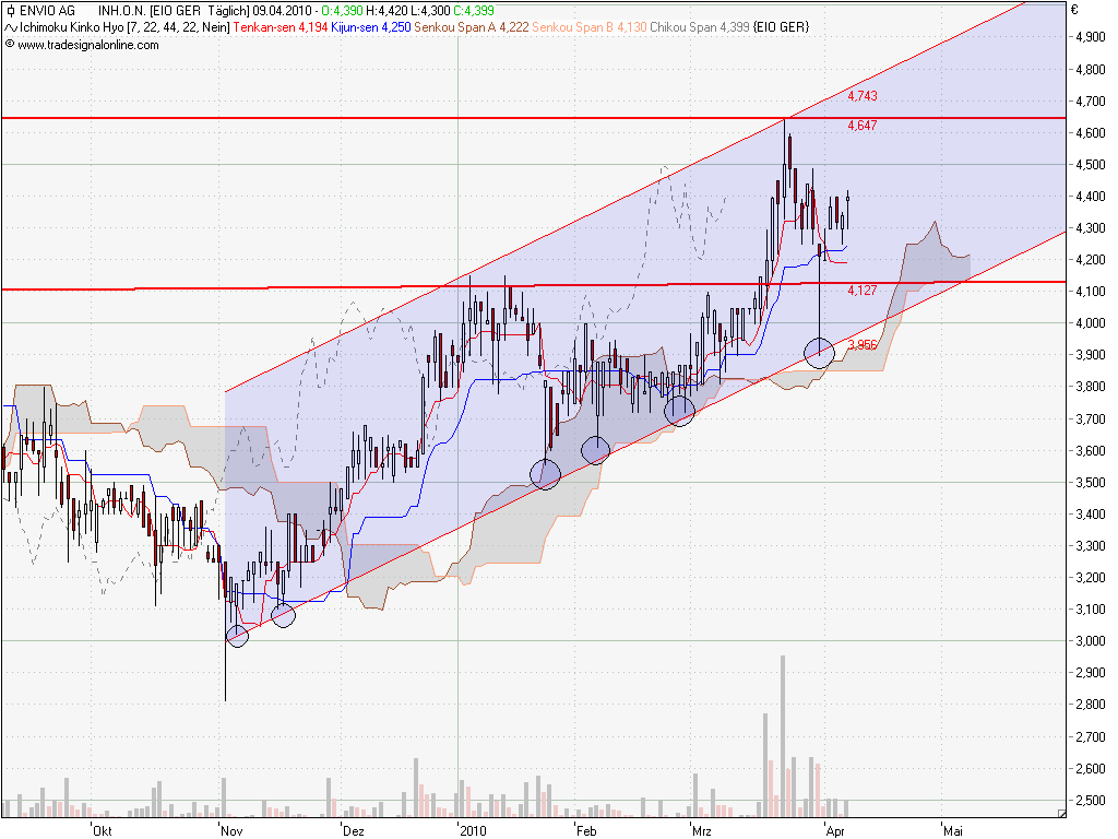 Envio......Entsorgung PCB-haltiger Transformatoren 312557