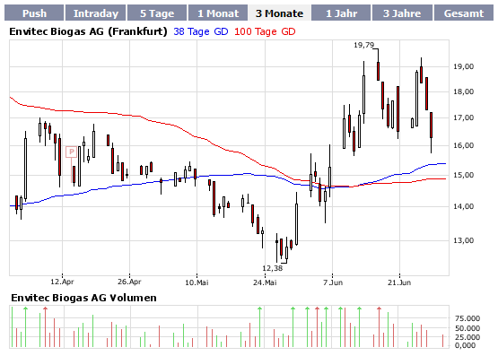Biogasbranche: Schmack vs. Envitec vs. BiogasNord 172154