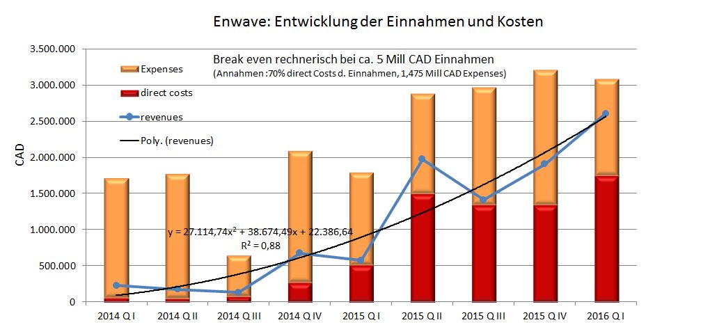 EnWave mit Durchbruch - erster Produktverkauf 915923