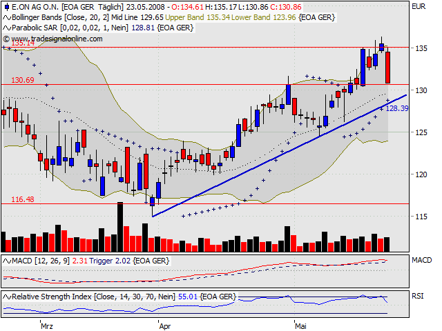 Dax-Einzelwertetrading KW 04 165098