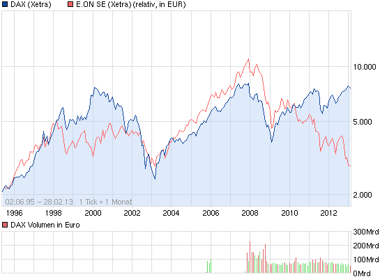 Unterbewertete Aktien an der EUREX hebeln 582463