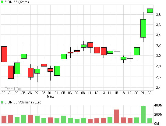 E.on SE - Chance oder Risiko 590307