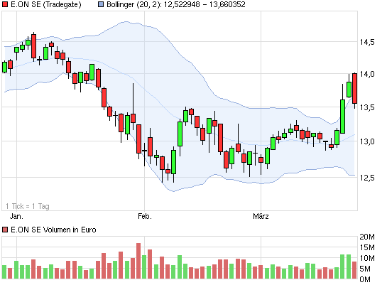 E.on SE - Chance oder Risiko 591115