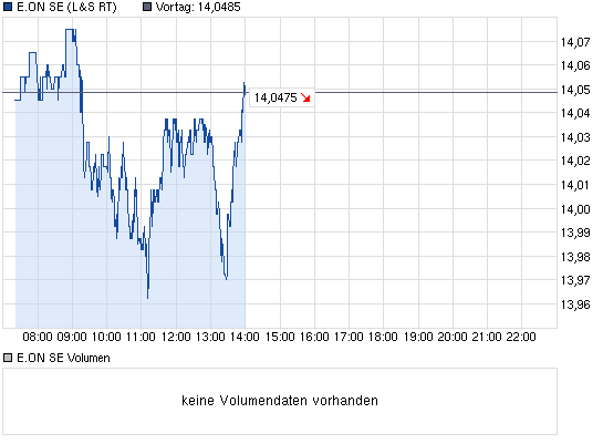 E.on SE - Chance oder Risiko 593589