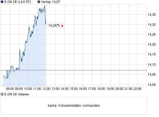 E.on SE - Chance oder Risiko 594434