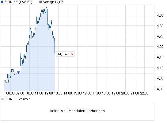 E.on SE - Chance oder Risiko 594453
