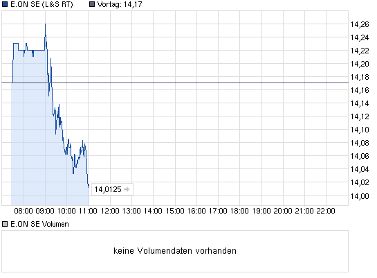 E.on SE - Chance oder Risiko 595321