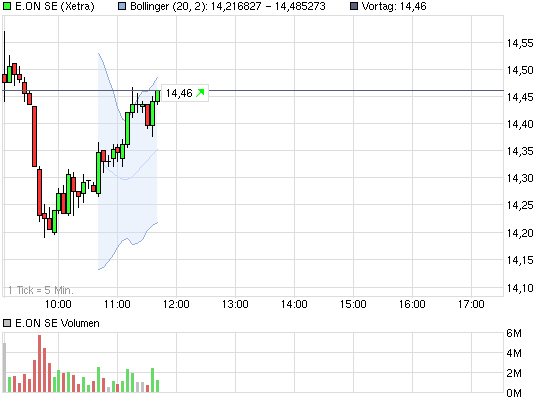 E.on SE - Chance oder Risiko 597851
