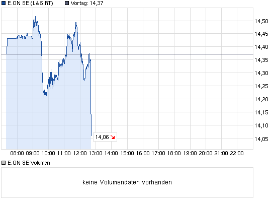 E.on SE - Chance oder Risiko 597876