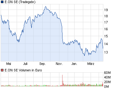 E.on SE - Chance oder Risiko 598432