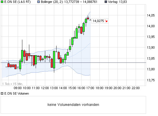 E.on SE - Chance oder Risiko 603042