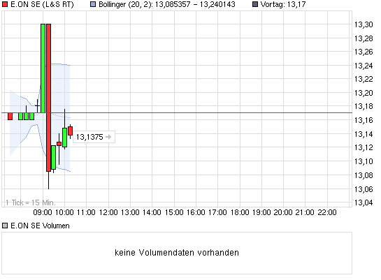 E.on SE - Chance oder Risiko 603919