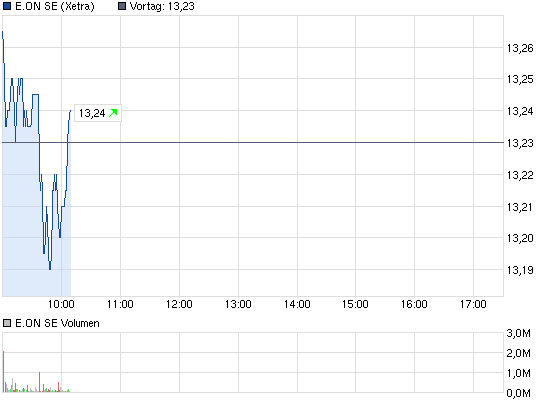E.on SE - Chance oder Risiko 608416