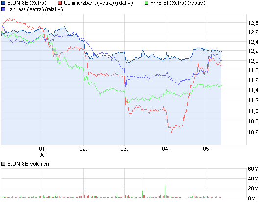 E.on SE - Chance oder Risiko 621557