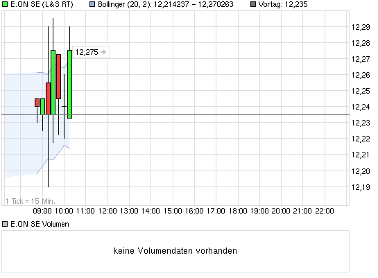 E.on SE - Chance oder Risiko 623396