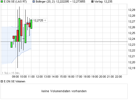 E.on SE - Chance oder Risiko 623422