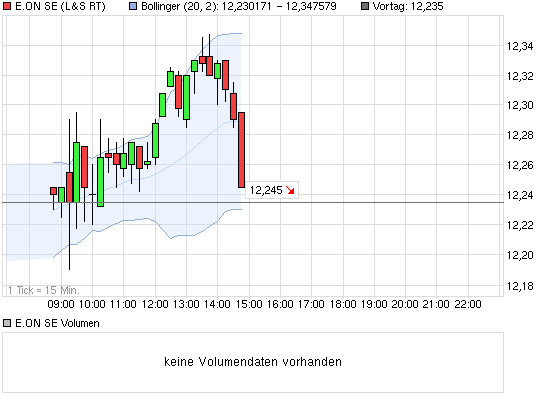 E.on SE - Chance oder Risiko 623490