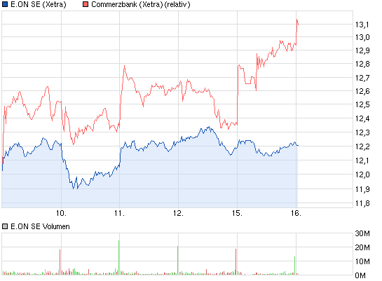 E.on SE - Chance oder Risiko 624282