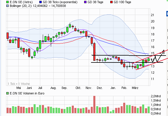 E.on SE - Chance oder Risiko 594855