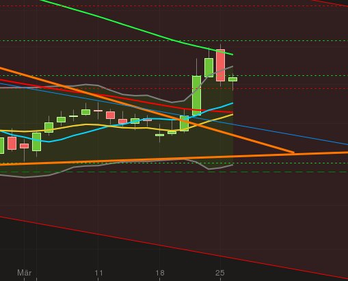 E.on SE - Chance oder Risiko 591469