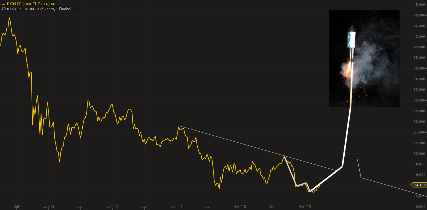 E.on SE - Chance oder Risiko 594880