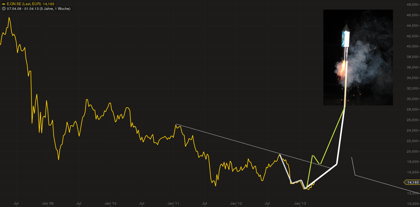 E.on SE - Chance oder Risiko 594882