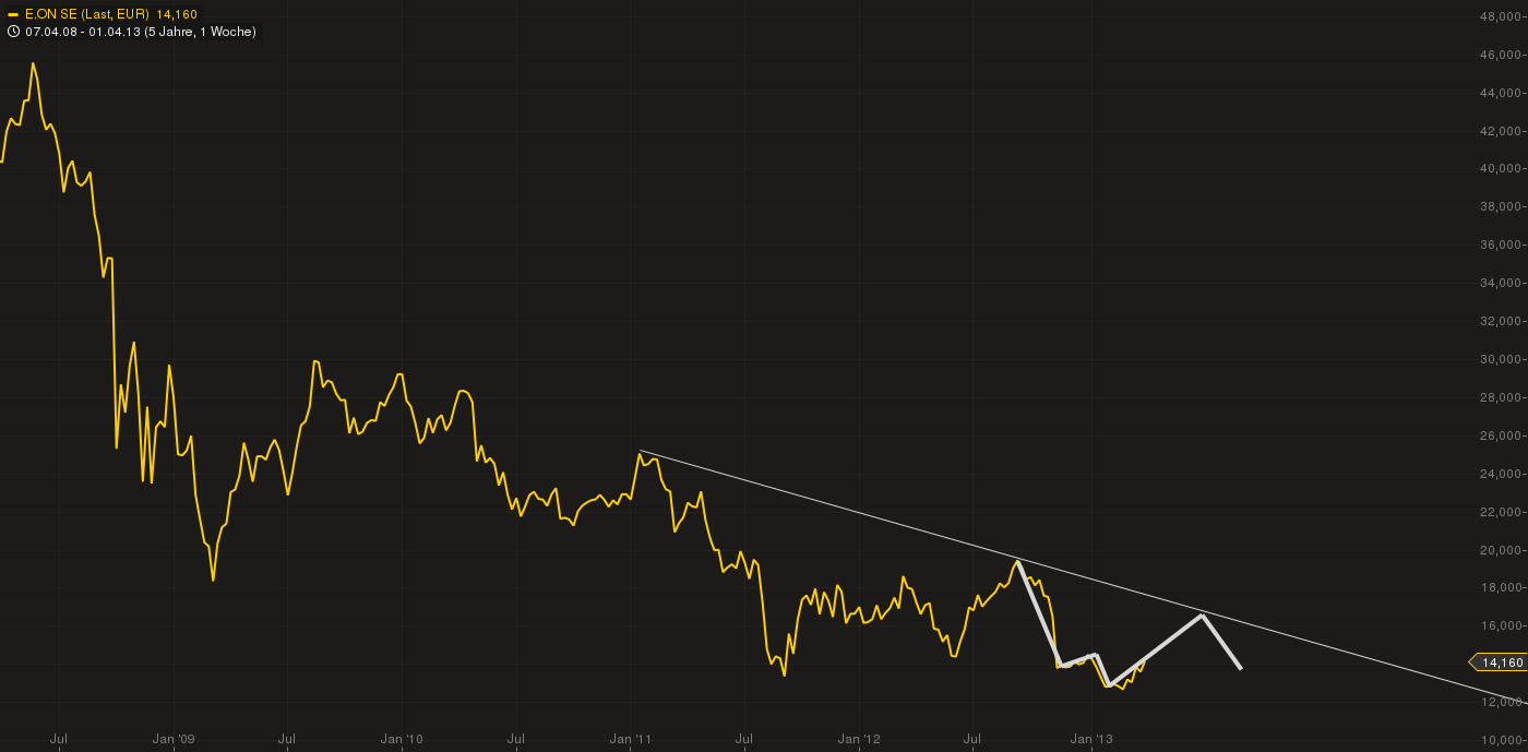 E.on SE - Chance oder Risiko 594868