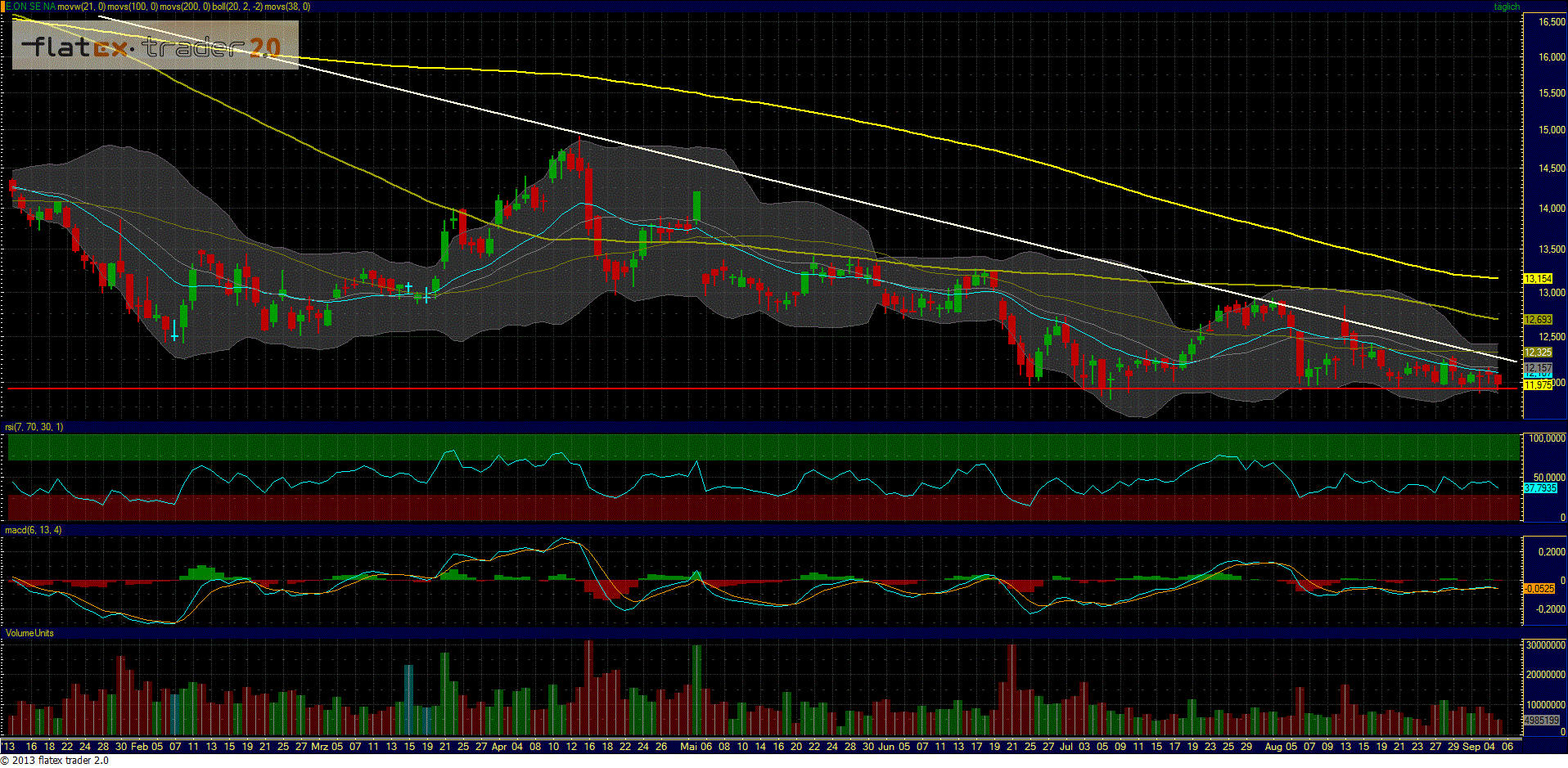 E.on SE - Chance oder Risiko 641445