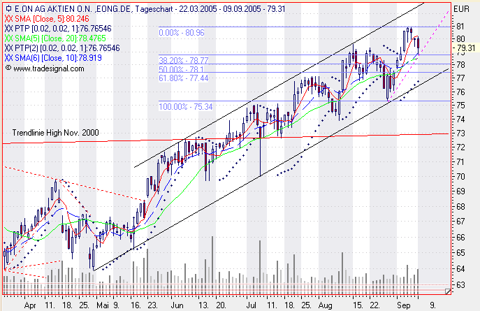 Einzelwerte zum TTT 15201