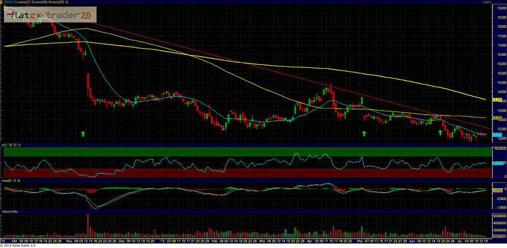 E.on SE - Chance oder Risiko 624376