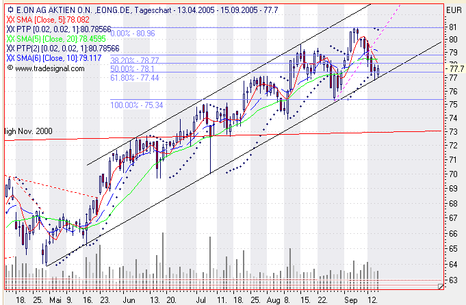 Einzelwerte zum TTT 15624