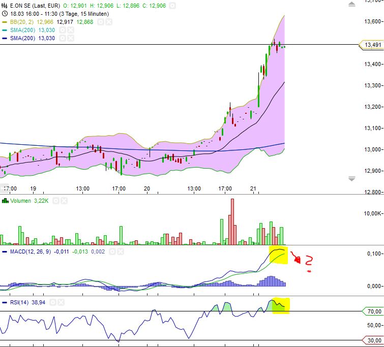 E.on SE - Chance oder Risiko 589917