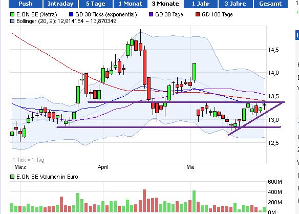 E.on SE - Chance oder Risiko 610507
