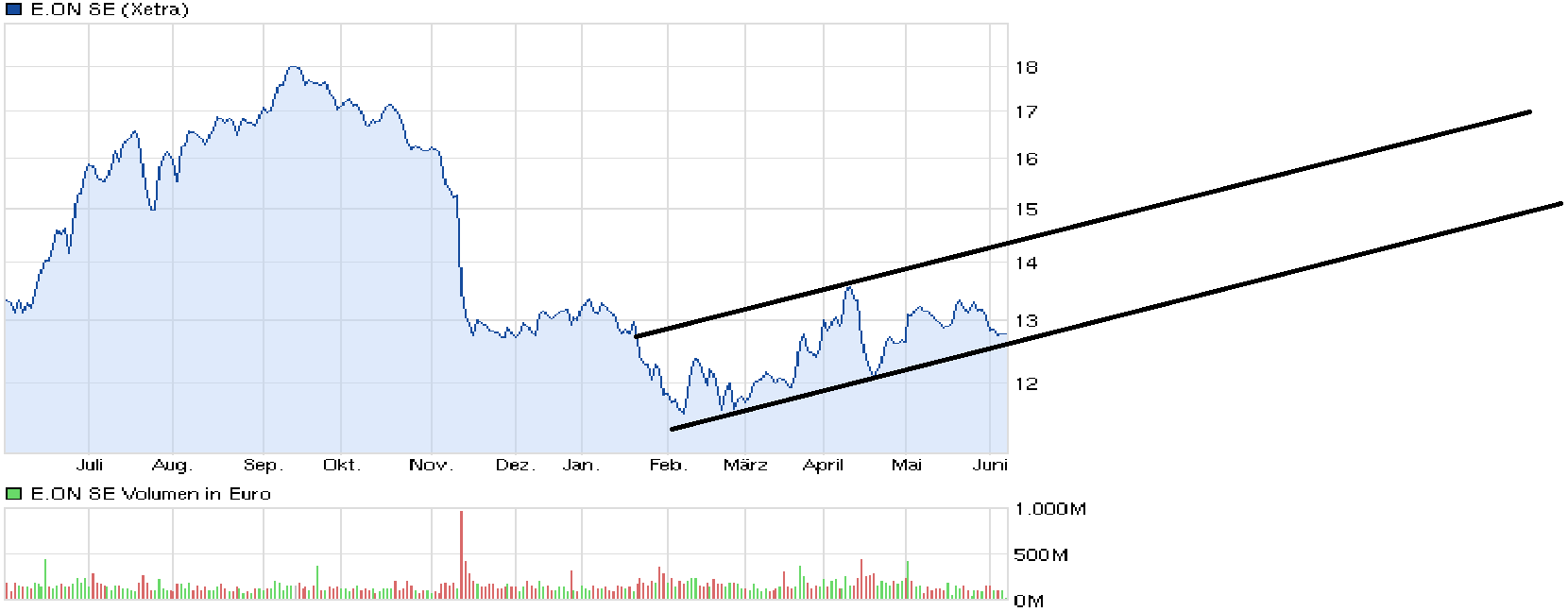 E.on SE - Chance oder Risiko 614135