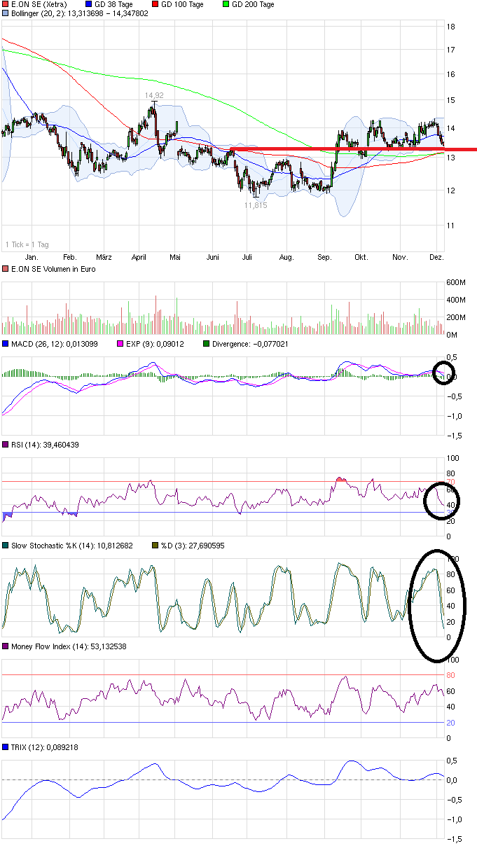 E.on SE - Chance oder Risiko 671536