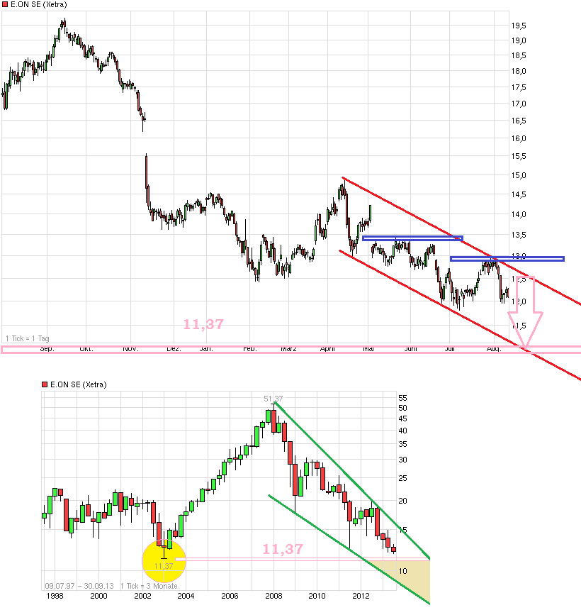 E.on SE - Chance oder Risiko 633359