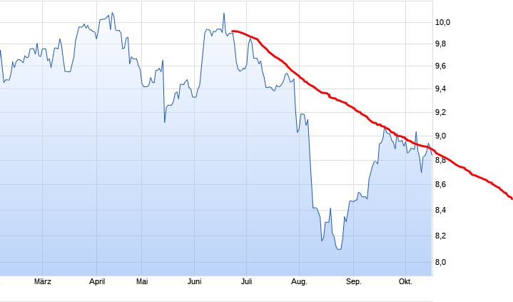 RWE/Eon - sell out beendet? 1139621
