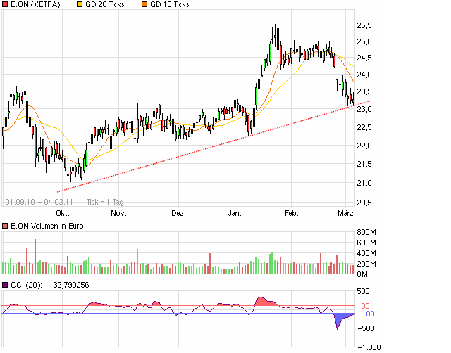 2011..Zeit der Versorger? 385999