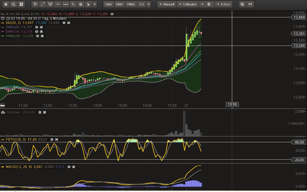 E.on SE - Chance oder Risiko 589861
