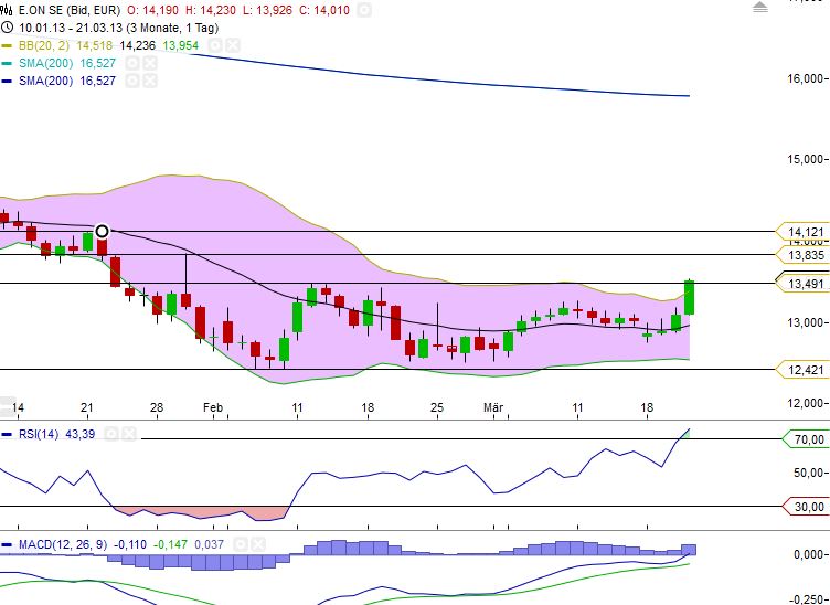 E.on SE - Chance oder Risiko 589912